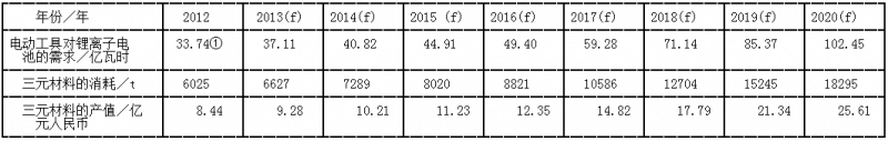 2012~2020年間電動工具市場對锃離子電池和三元材料的需求