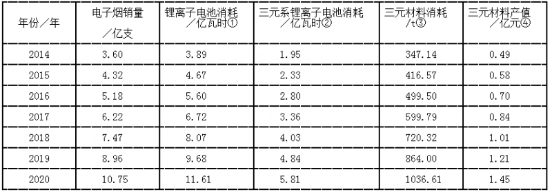 2014～2020年全球電子煙銷量及對鋰離子電池和三元材料的需求預(yù)測