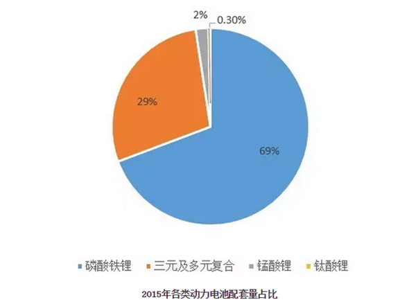 2015年各類動力電池配套量占比