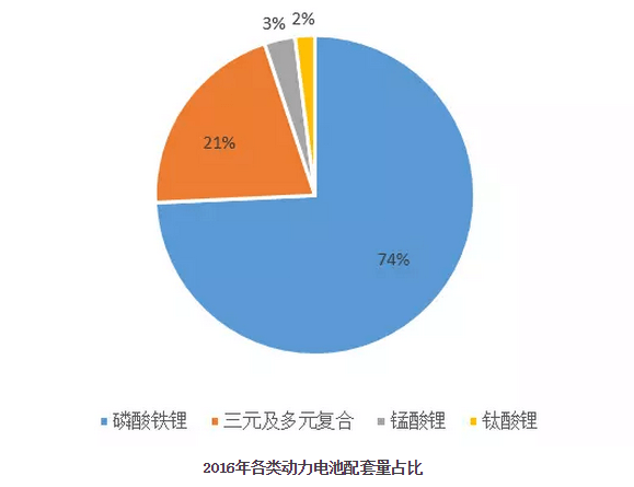 2016年各類動力電池配套量占比