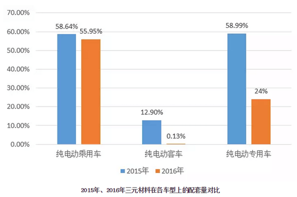 2015年、2016年三元材料在各車型上的配套量占比