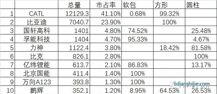 鋰電企業(yè)市場份額