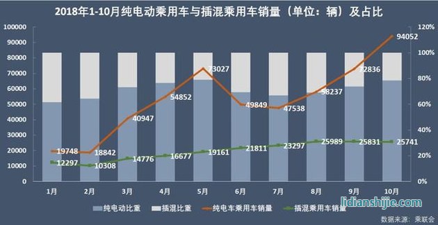 純電動(dòng)乘用車與混乘用車銷量