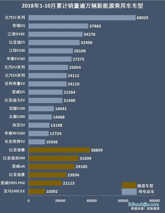 2018年1-10月累計(jì)銷量逾萬新能源乘用車車型