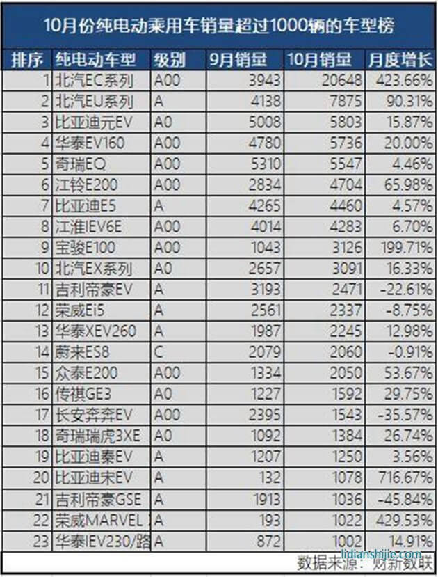 10月份純電動(dòng)乘用車銷量超1000輛車型