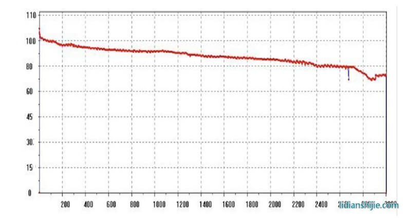 18650—1100 mAh，1C常溫25度循環(huán)圖