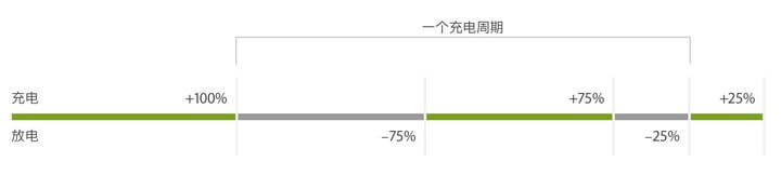 一個充電周期，圖片來自蘋果官網(wǎng)鋰離子電池介紹頁