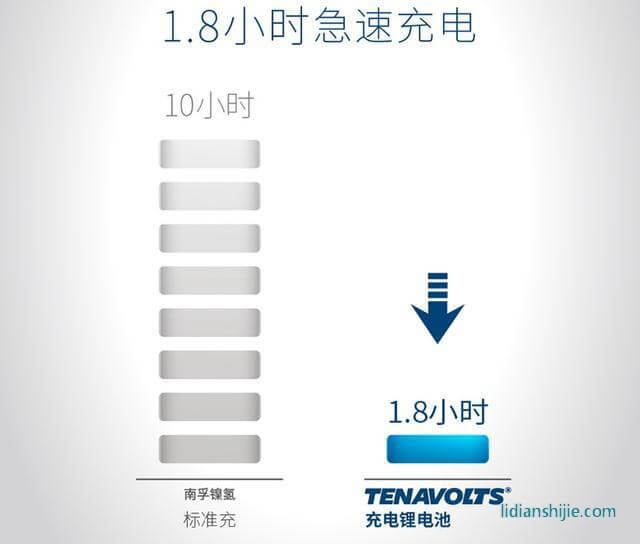 南孚的7號(hào)可充電鋰電池設(shè)計(jì)，充電時(shí)間只需要1.8小時(shí)