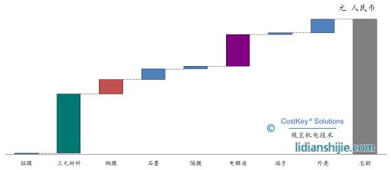 鋰電池電芯的材料成本明細及其分布