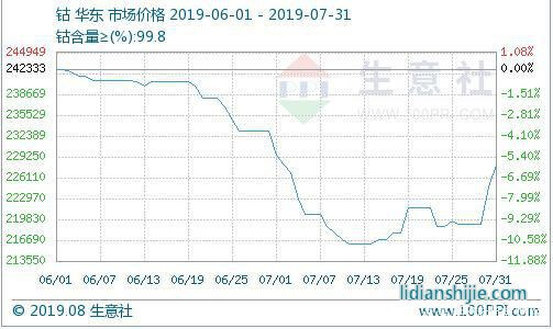 鈷價，來源：生意社