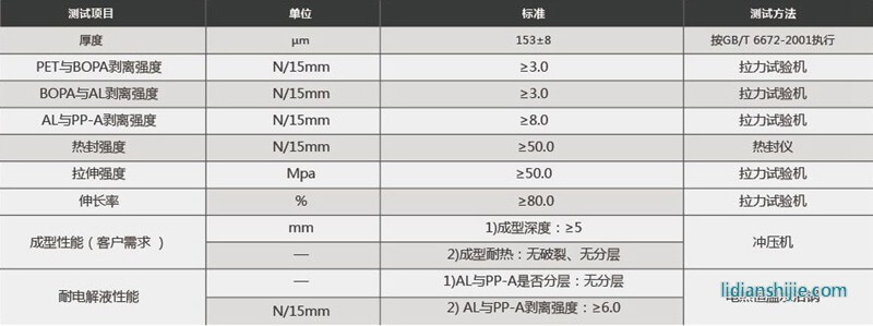 蘇達匯誠鋰電池鋁塑膜EM153(PET)性能參數(shù)