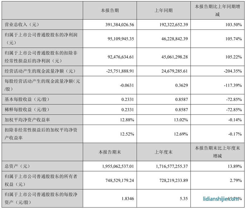 先導(dǎo)智能發(fā)布2016年半年度報告