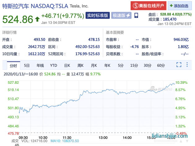 特斯拉大漲9.77%股價(jià)首次突破500美元創(chuàng)歷史新高