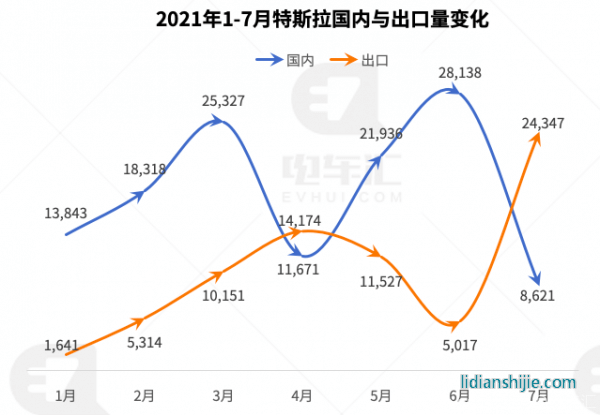 7月比亞迪電動(dòng)化比例達(dá)到88%，特斯拉上海工廠已滿產(chǎn)滿銷