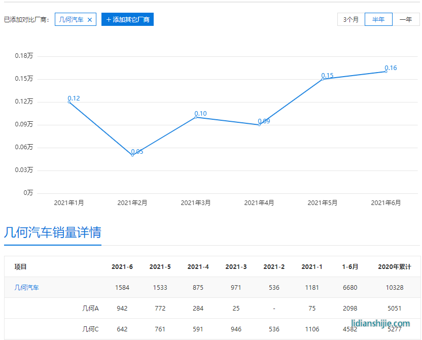 新能源汽車市場內(nèi)卷嚴(yán)重，新款幾何C售12.98萬起能讓銷量回暖嗎？