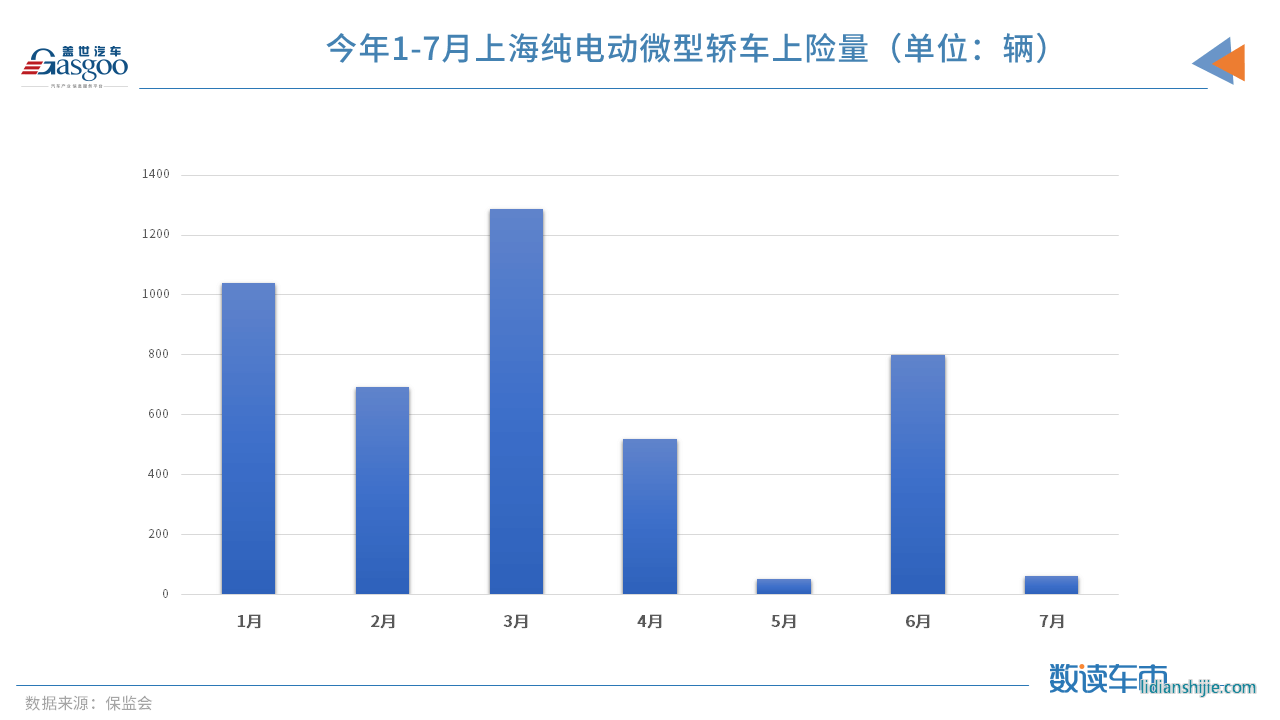 政策，上海微型車,上海新能源