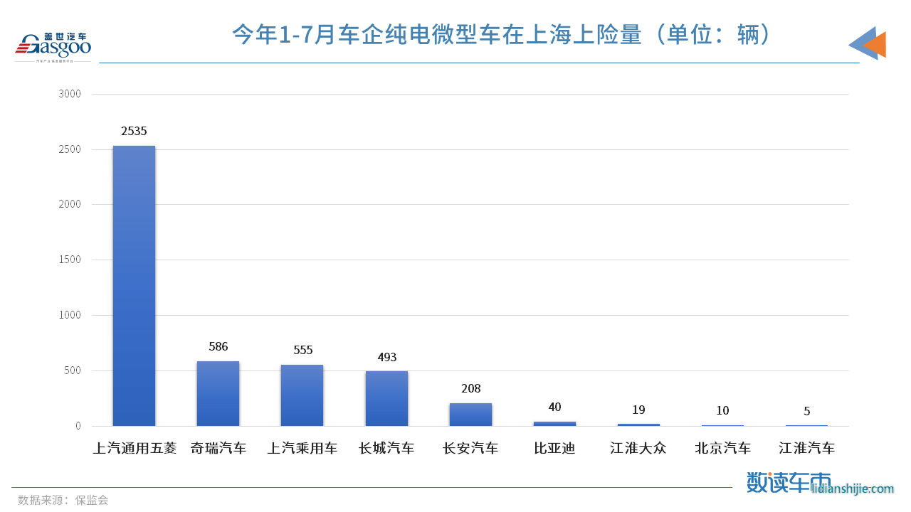 政策，上海微型車,上海新能源