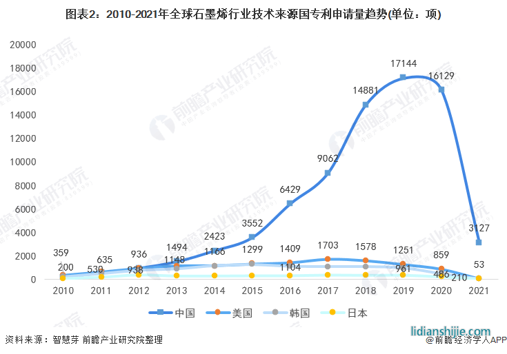 圖表2：2010-2021年全球石墨烯行業(yè)技術來源國專利申請量趨勢(單位：項)