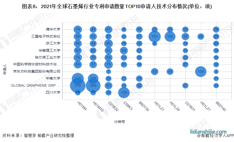 圖表8：2021年全球石墨烯行業(yè)專利申請數(shù)量TOP10申請人技術分布情況(單位：項)