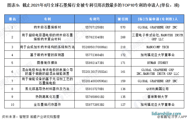 圖表6：截止2021年8月全球石墨烯行業(yè)專利申請數(shù)量TOP10申請人(單位：項，%)