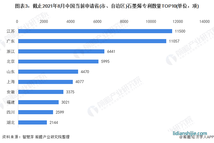 圖表3：截止2021年8月中國當前申請省(市、自治區(qū))石墨烯專利數(shù)量TOP10(單位：項)