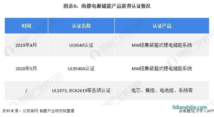 圖表6：南都電源儲能產(chǎn)品獲得認證情況