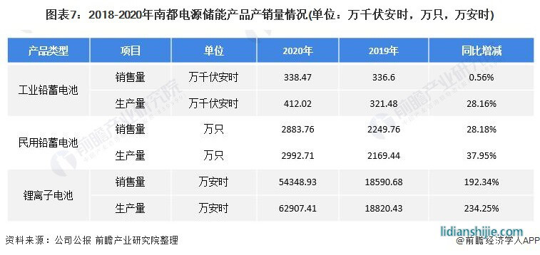 圖表7：2018-2020年南都電源儲能產(chǎn)品產(chǎn)銷量情況(單位：萬千伏安時，萬只，萬安時)