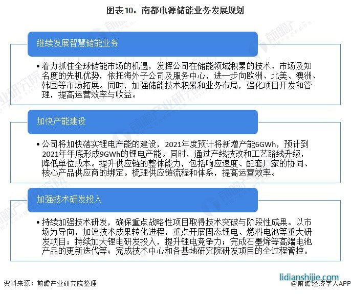 圖表10：南都電源儲能業(yè)務發(fā)展規(guī)劃