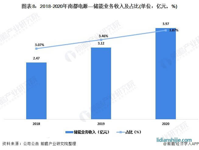 圖表8：2018-2020年南都電源——儲能業(yè)務收入及占比(單位：億元，%)