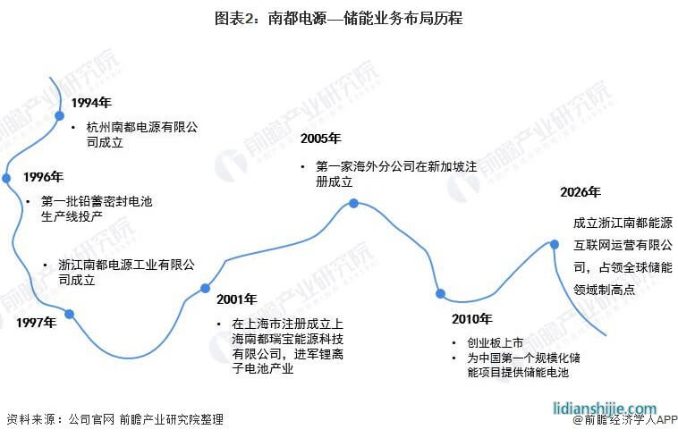 圖表2：南都電源——儲能業(yè)務布局歷程