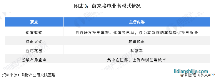 圖表3：蔚來換電業(yè)務(wù)模式情況