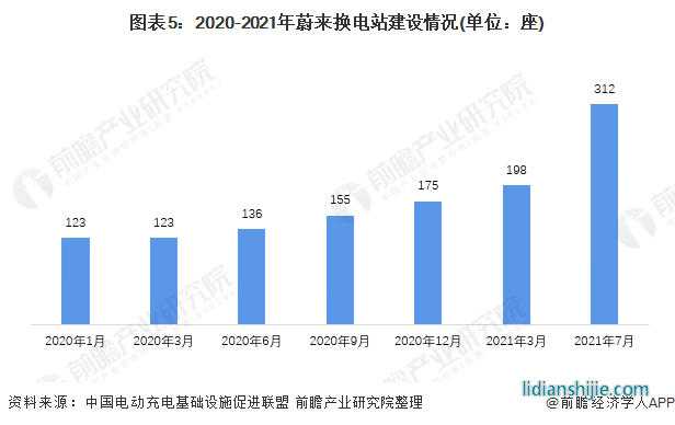 圖表4：蔚來第一代換電站、第二代換電站技術(shù)參數(shù)對比