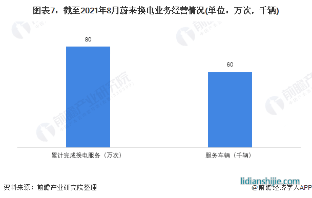 圖表7：截至2021年8月蔚來換電業(yè)務(wù)經(jīng)營情況(單位：萬次，千輛)