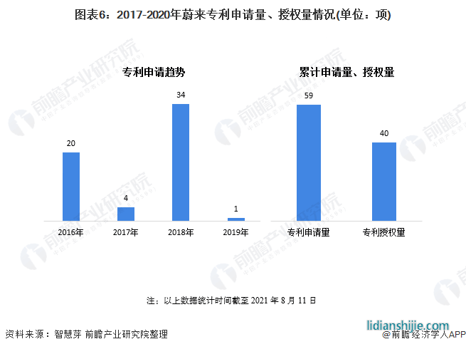 圖表6：2017-2020年蔚來專利申請量、授權(quán)量情況(單位：項(xiàng))