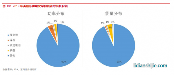 新材料情報NMT | 行業(yè)報告丨美國儲能市場：政策驅(qū)動，商業(yè)模式成熟