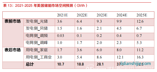 新材料情報NMT | 行業(yè)報告丨美國儲能市場：政策驅(qū)動，商業(yè)模式成熟