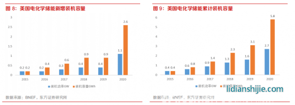 新材料情報NMT | 行業(yè)報告丨美國儲能市場：政策驅(qū)動，商業(yè)模式成熟