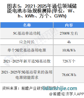 圖表5：2021-2025年通信領(lǐng)域儲能電池市場規(guī)模測算(單位：W、h、kWh、萬個、GWh)
