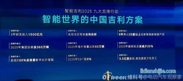 吉利2025戰(zhàn)略：年銷365萬輛汽車；5年投1500億研發(fā)；實(shí)現(xiàn)自動(dòng)駕駛?cè)珬Ｗ匝小? style=