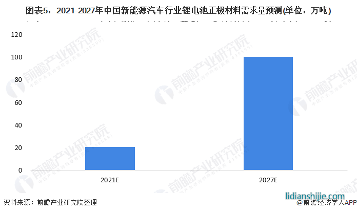 圖表5：2021-2027年中國新能源汽車行業(yè)鋰電池正極材料需求量預測(單位：萬噸)