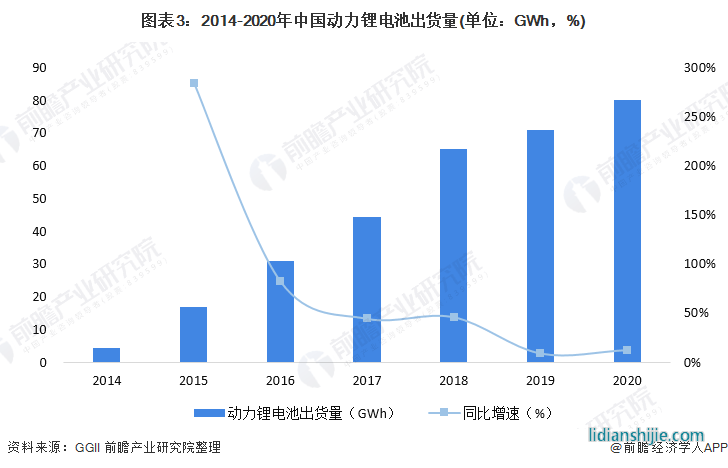 圖表3：2014-2020年中國動力鋰電池出貨量(單位：GWh，%)