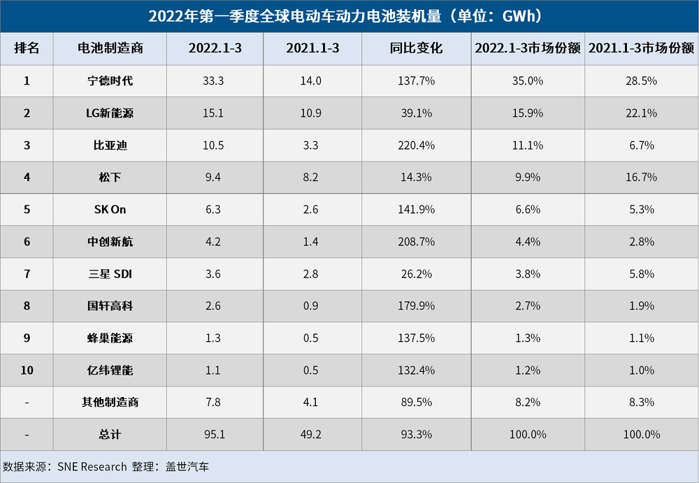3月全球電動(dòng)車電池裝機(jī)量：寧德時(shí)代強(qiáng)勢(shì)領(lǐng)跑，比亞迪超松下闖進(jìn)前三