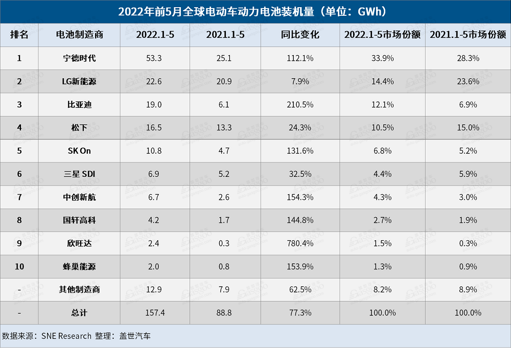 5月全球電動(dòng)車(chē)電池裝機(jī)量：“寧王”獨(dú)大，中國(guó)企業(yè)占6席