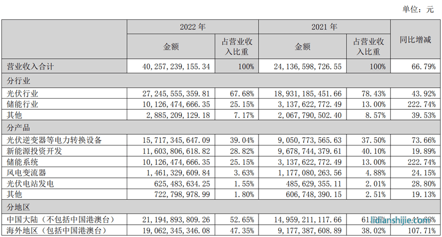 陽光電源2022年年報