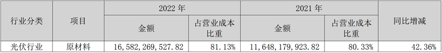 陽光電源2022年年報