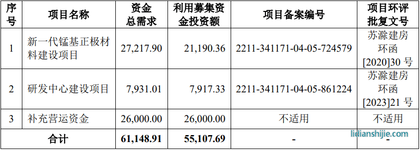 博石高科IPO募投計(jì)劃（單位：萬元）