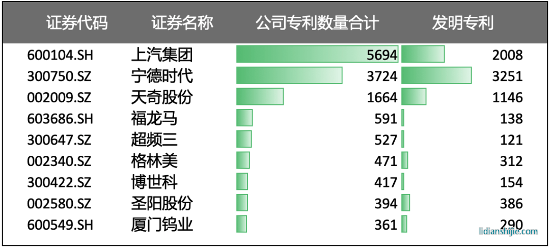 國(guó)內(nèi)動(dòng)力電池回收產(chǎn)業(yè)專利數(shù)量