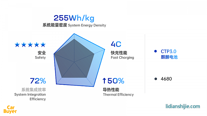 超越特斯拉只需4分鐘？寧王的“麒麟電池”到底有哪些突破？