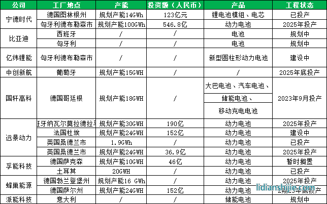 中國(guó)電池企業(yè)歐洲產(chǎn)能統(tǒng)計(jì)