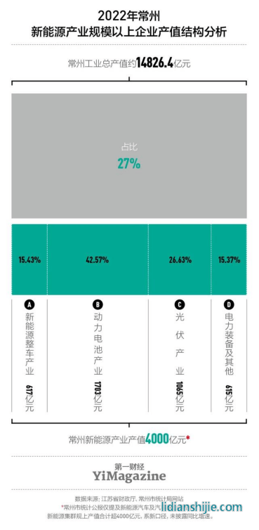 2022年，常州的新能源產(chǎn)值超4000億元
